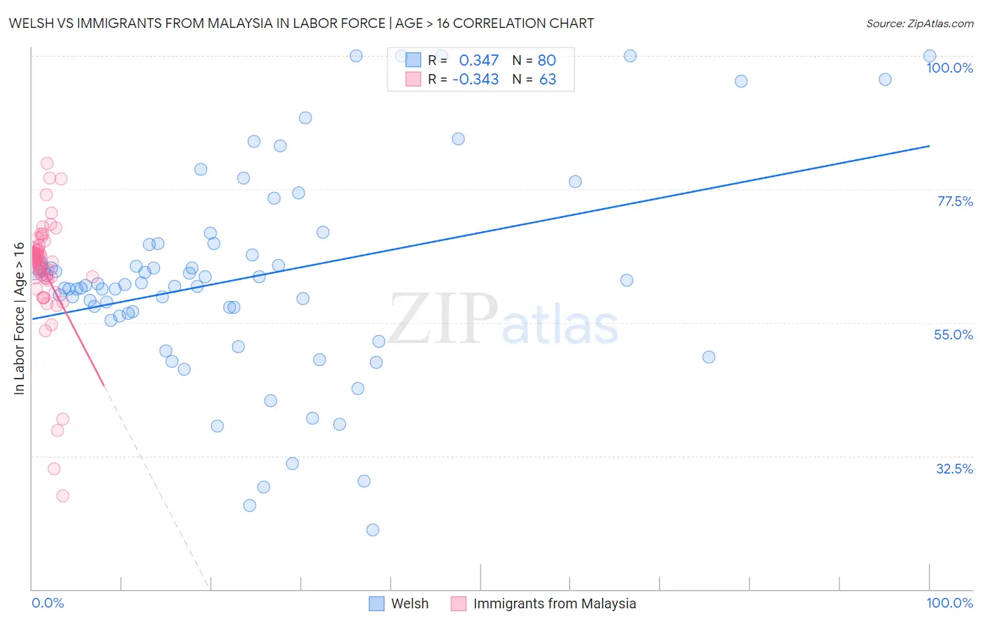Welsh vs Immigrants from Malaysia In Labor Force | Age > 16