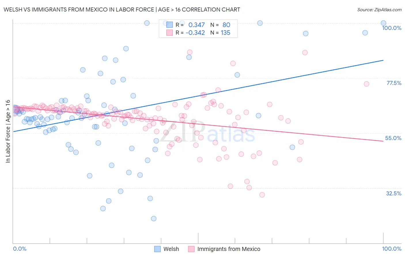 Welsh vs Immigrants from Mexico In Labor Force | Age > 16