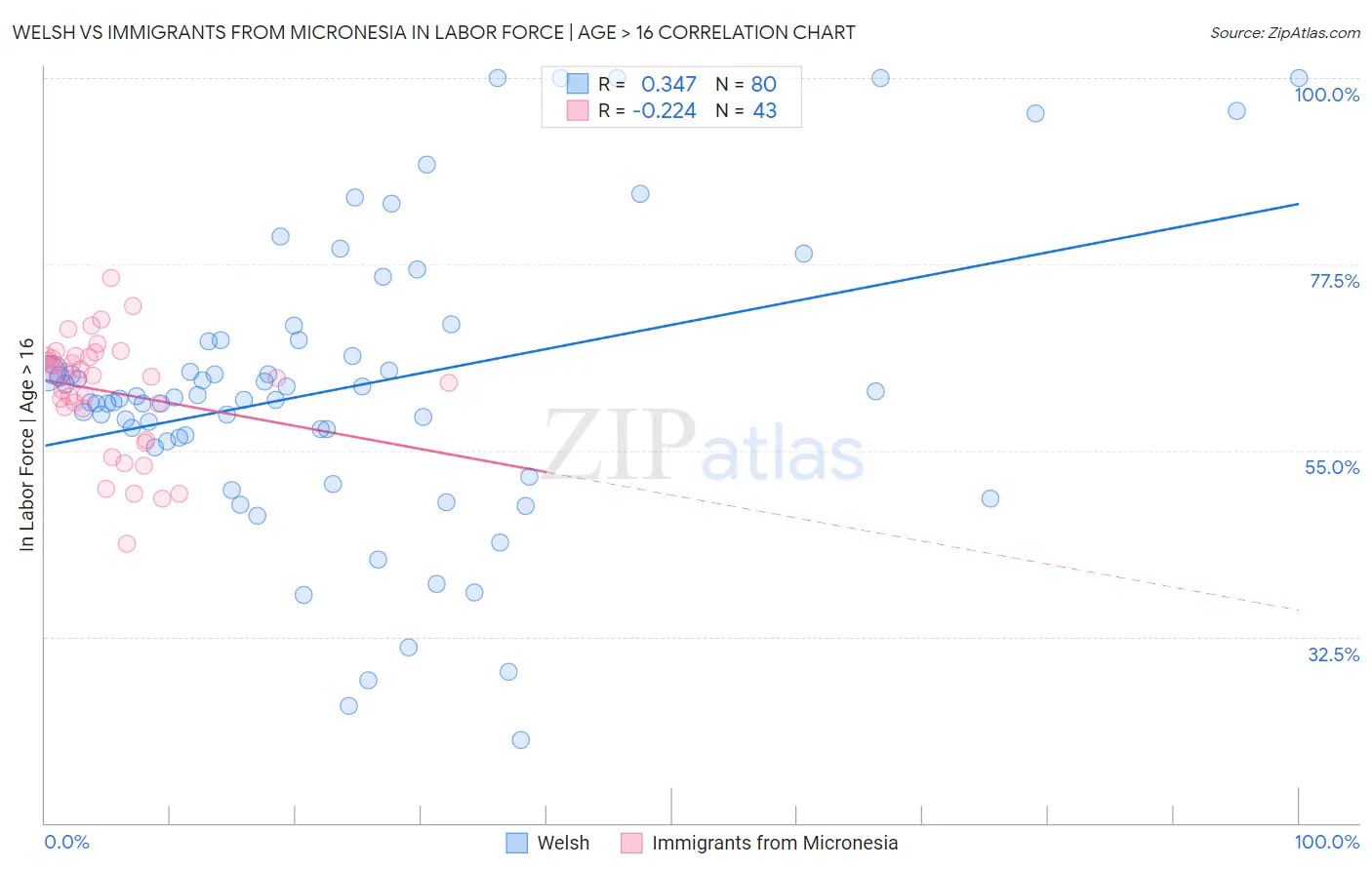 Welsh vs Immigrants from Micronesia In Labor Force | Age > 16