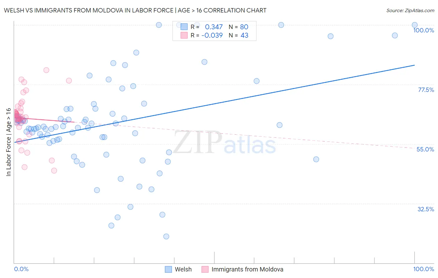 Welsh vs Immigrants from Moldova In Labor Force | Age > 16