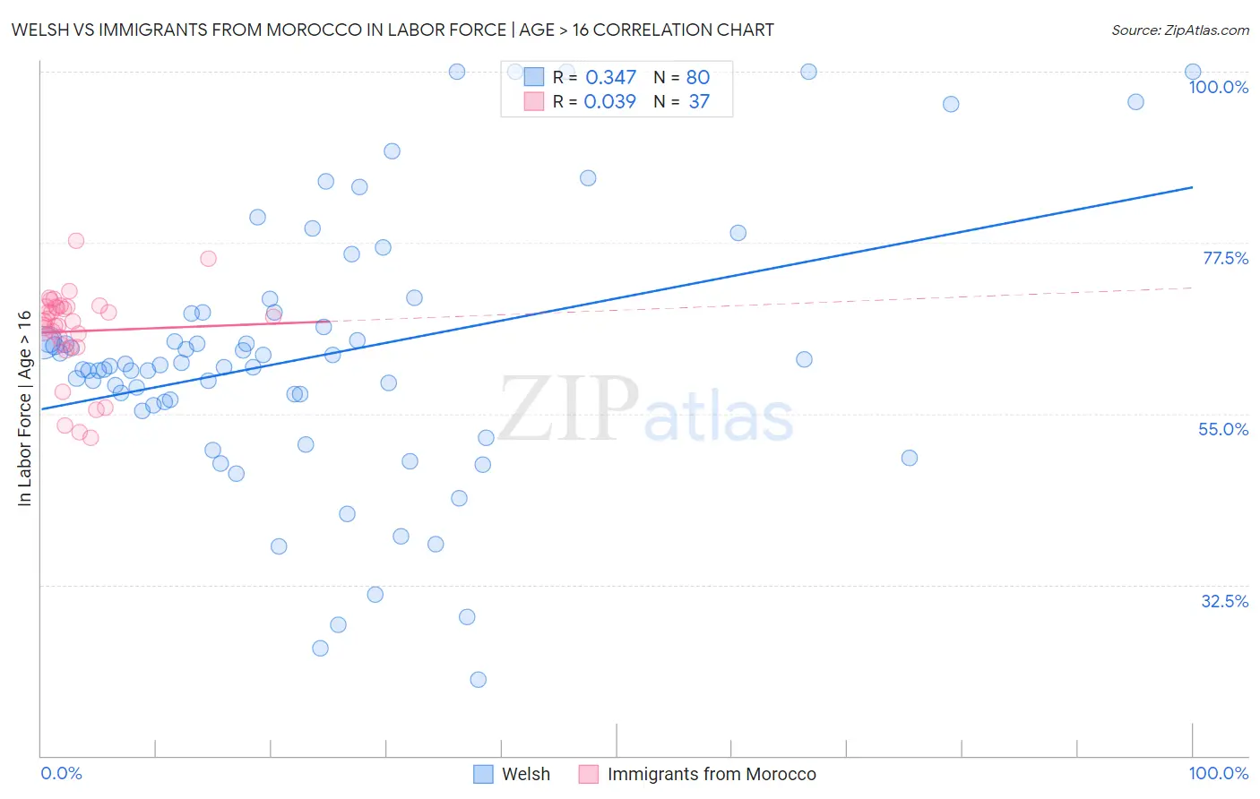 Welsh vs Immigrants from Morocco In Labor Force | Age > 16