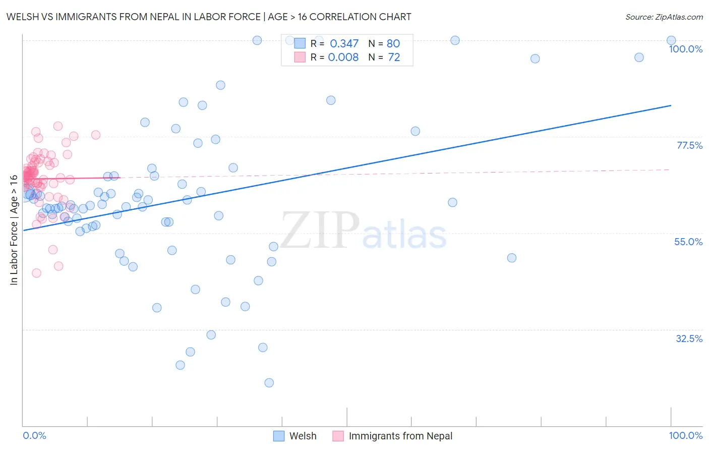 Welsh vs Immigrants from Nepal In Labor Force | Age > 16