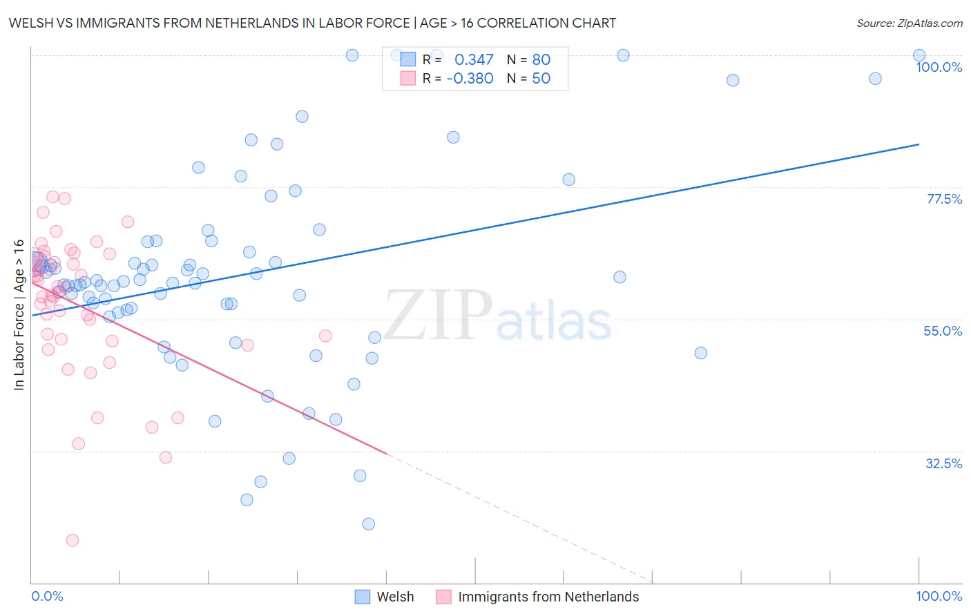 Welsh vs Immigrants from Netherlands In Labor Force | Age > 16