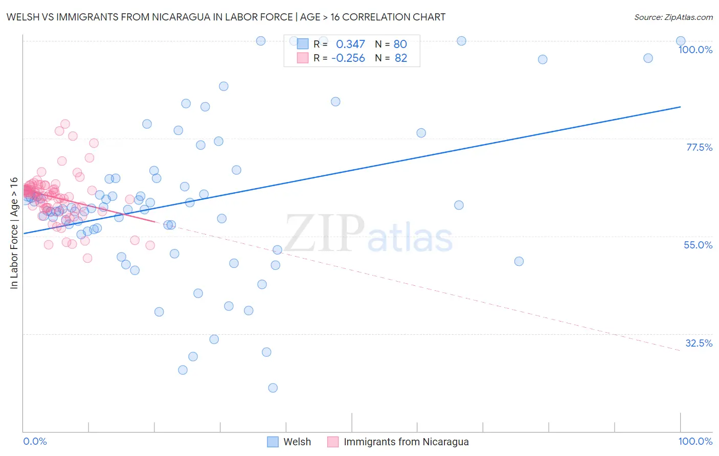 Welsh vs Immigrants from Nicaragua In Labor Force | Age > 16