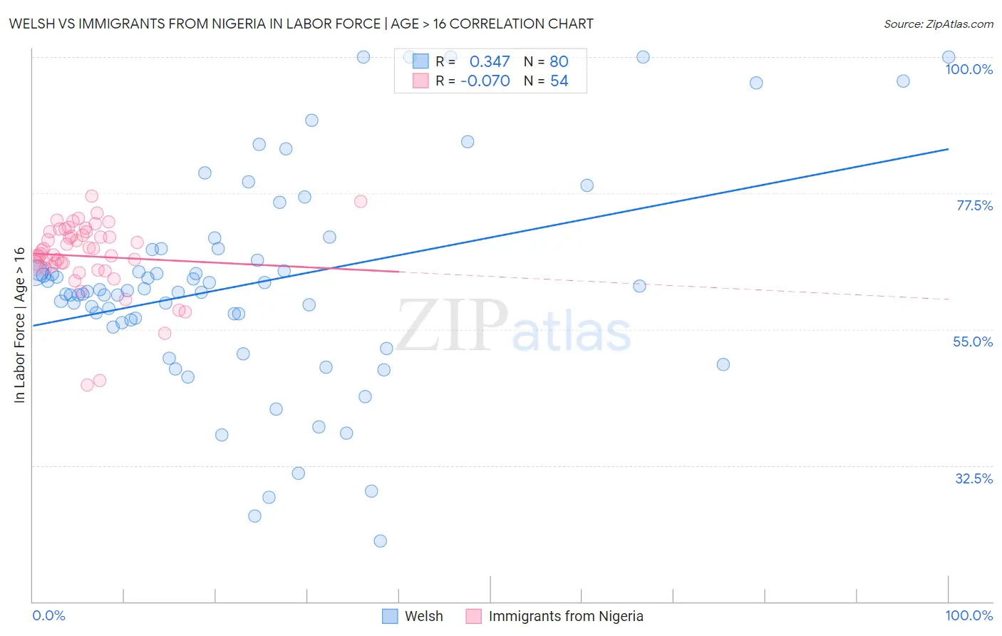 Welsh vs Immigrants from Nigeria In Labor Force | Age > 16