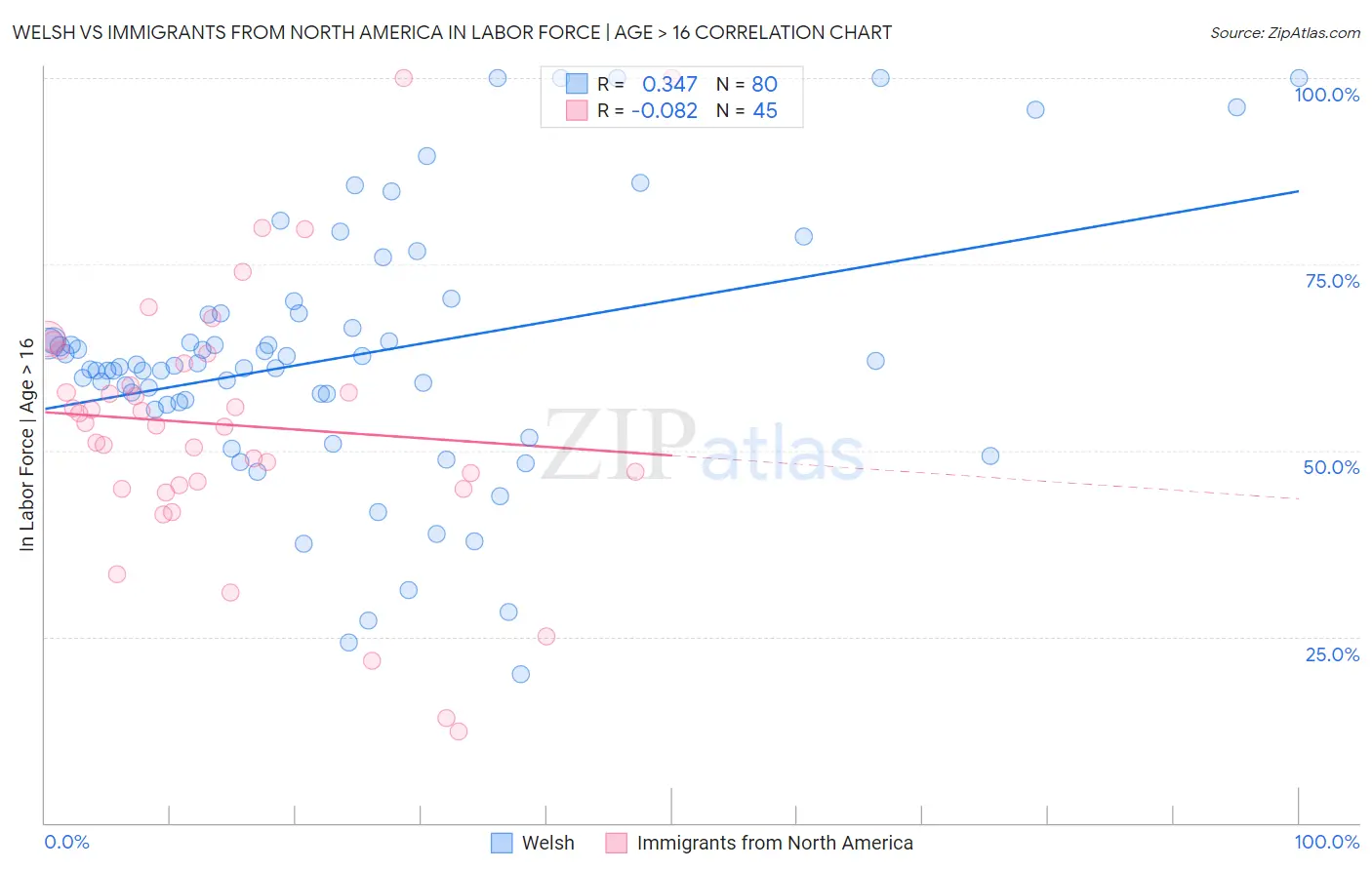 Welsh vs Immigrants from North America In Labor Force | Age > 16
