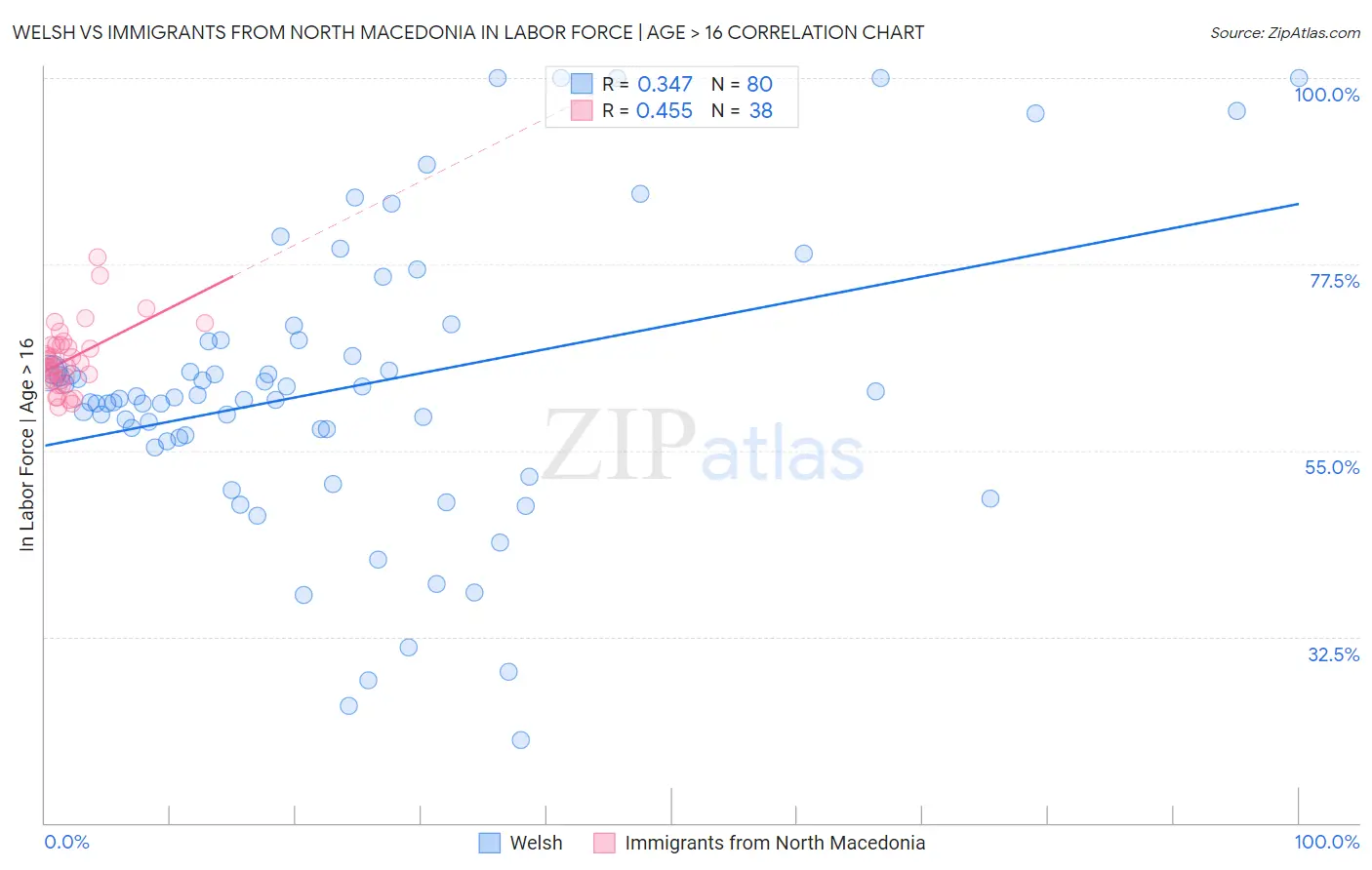 Welsh vs Immigrants from North Macedonia In Labor Force | Age > 16