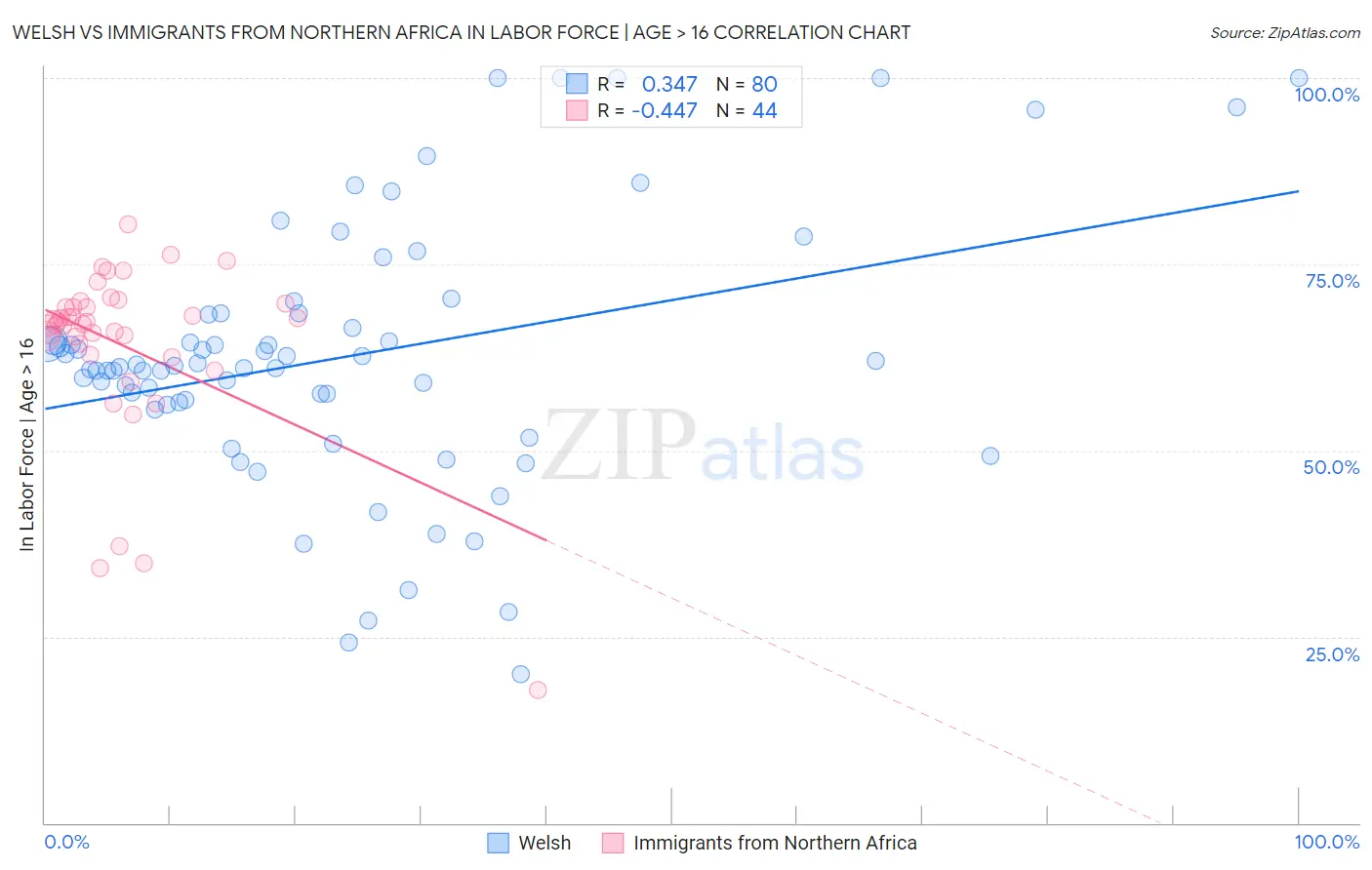 Welsh vs Immigrants from Northern Africa In Labor Force | Age > 16