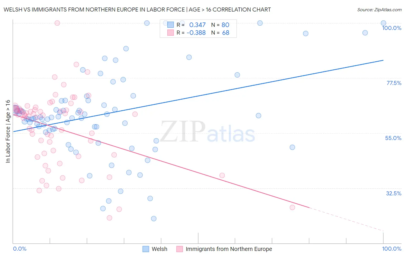 Welsh vs Immigrants from Northern Europe In Labor Force | Age > 16