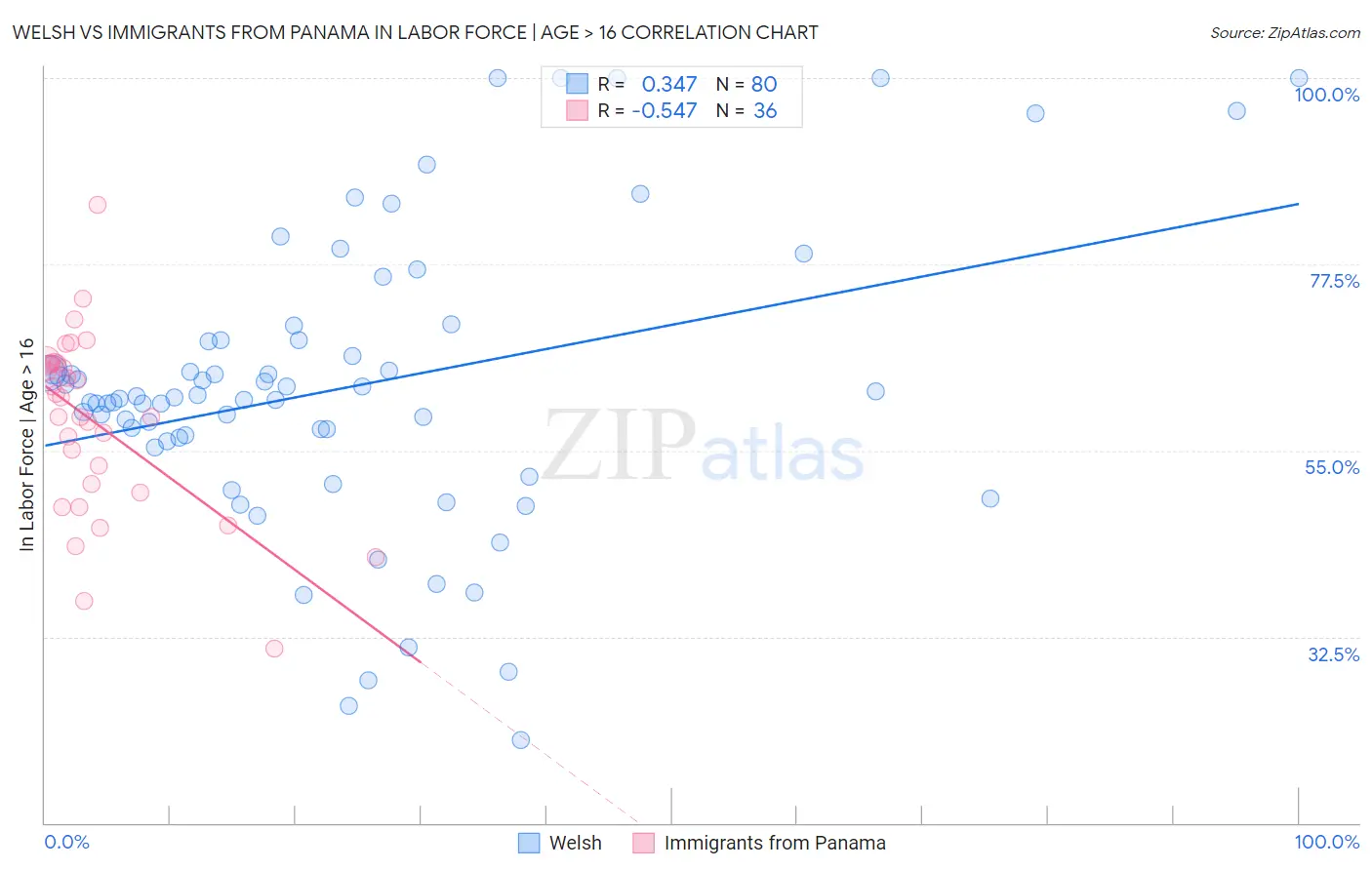 Welsh vs Immigrants from Panama In Labor Force | Age > 16