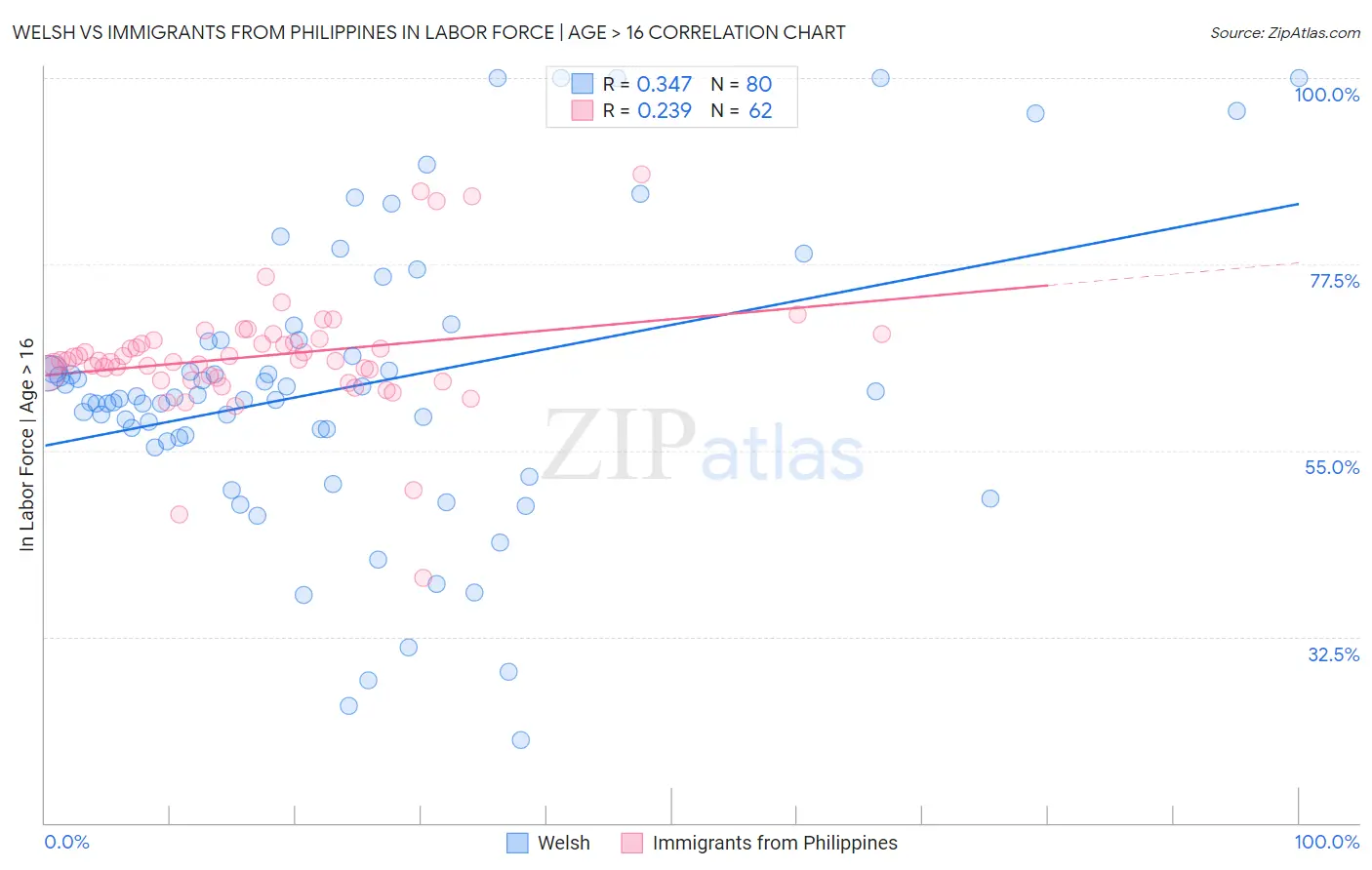 Welsh vs Immigrants from Philippines In Labor Force | Age > 16