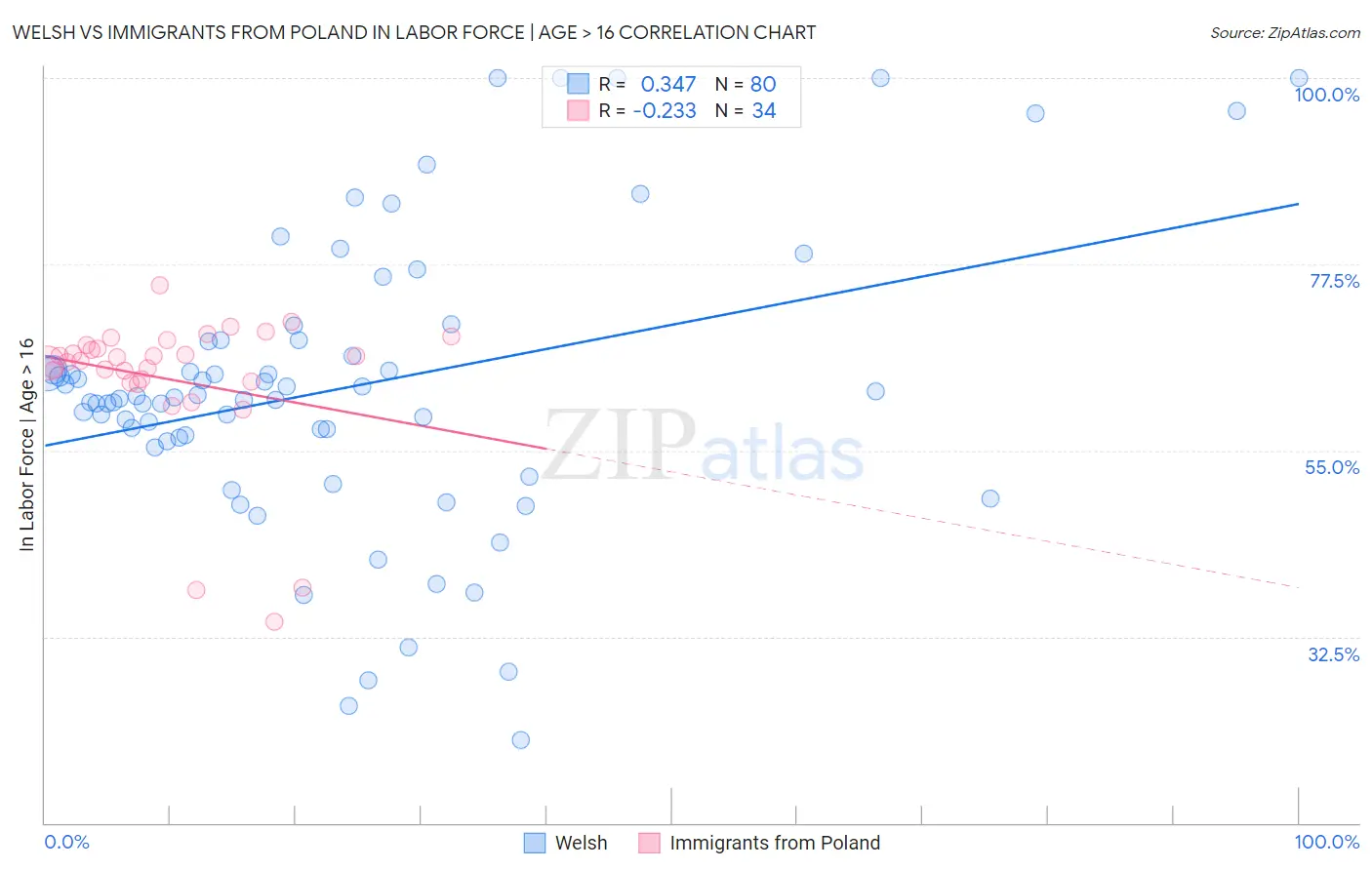 Welsh vs Immigrants from Poland In Labor Force | Age > 16