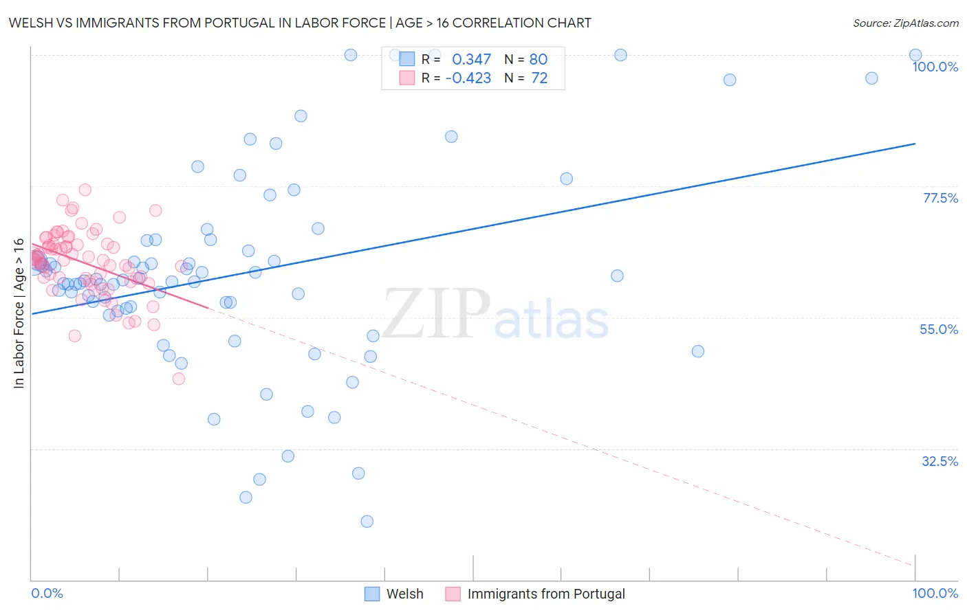 Welsh vs Immigrants from Portugal In Labor Force | Age > 16