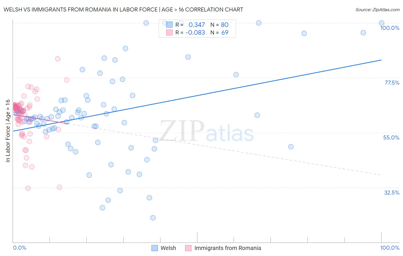 Welsh vs Immigrants from Romania In Labor Force | Age > 16