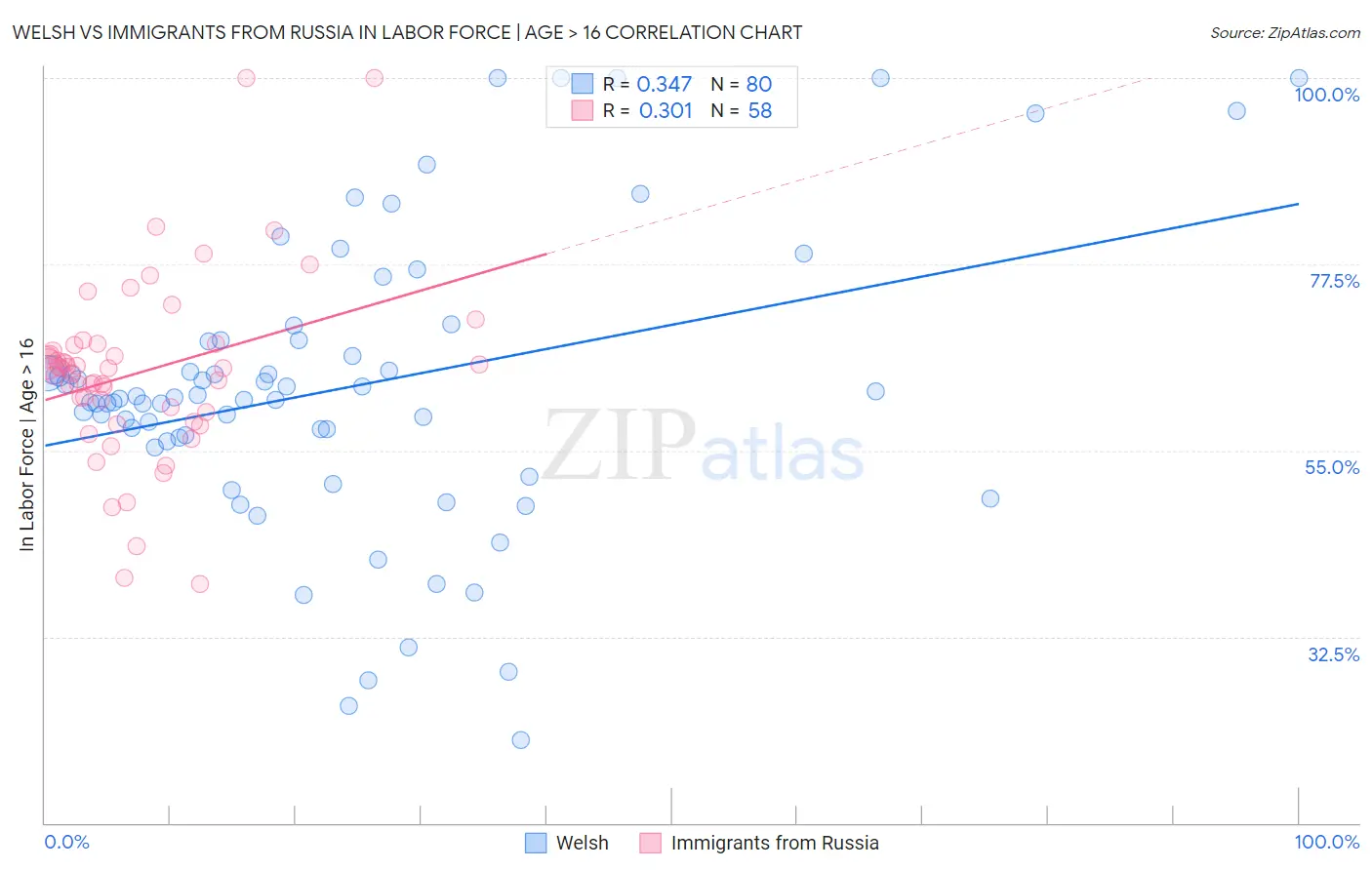 Welsh vs Immigrants from Russia In Labor Force | Age > 16