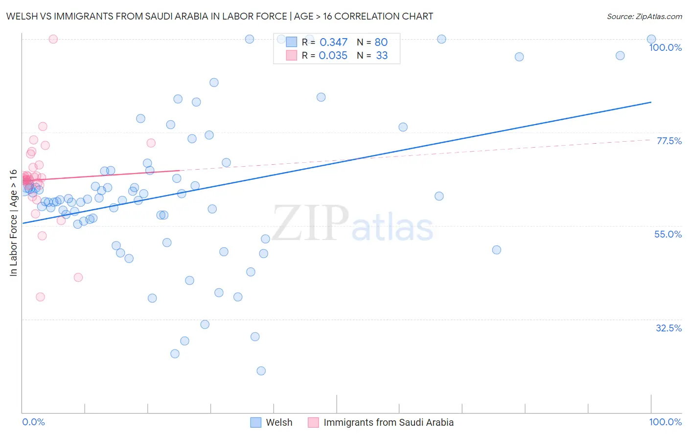 Welsh vs Immigrants from Saudi Arabia In Labor Force | Age > 16