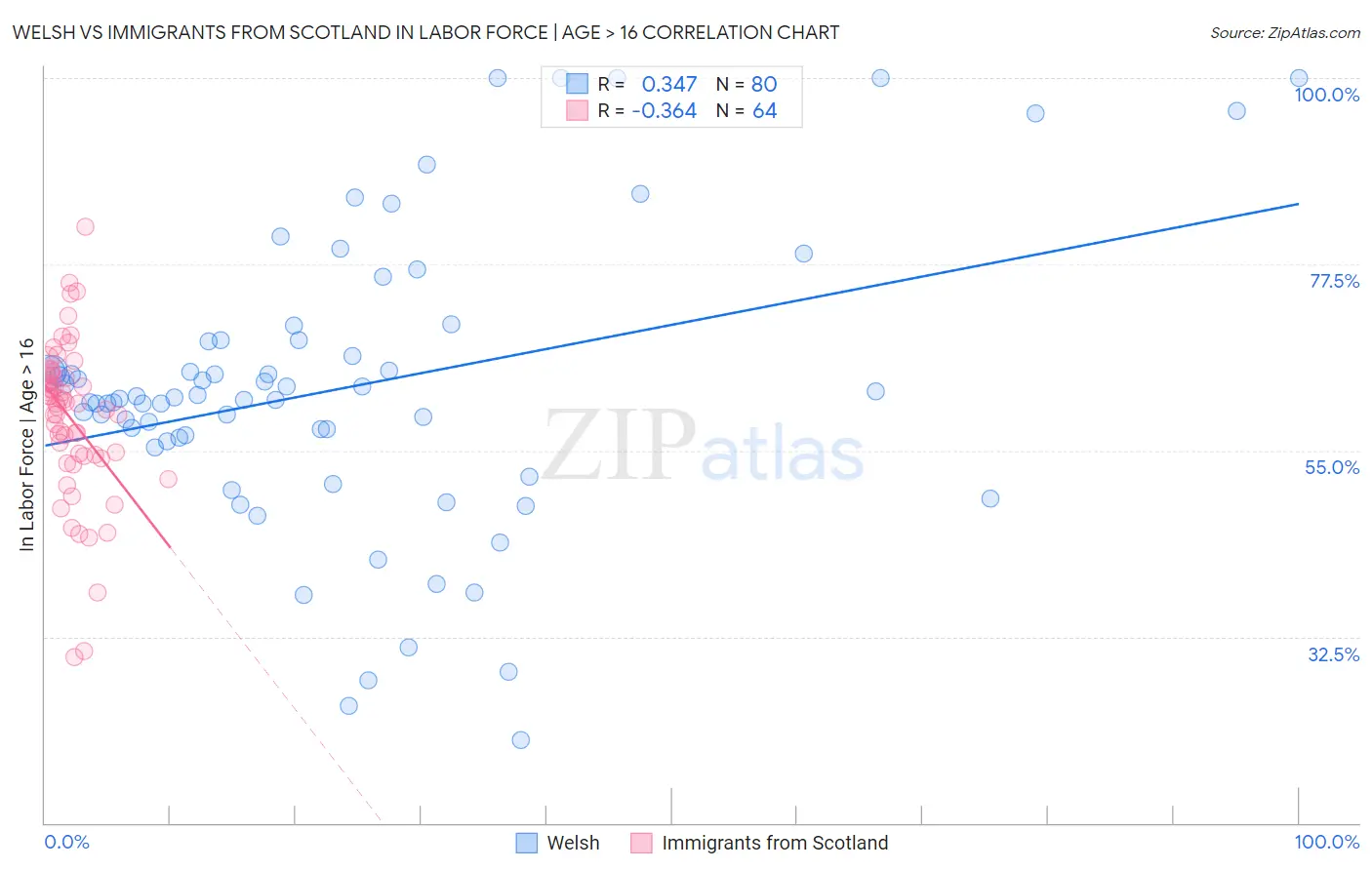 Welsh vs Immigrants from Scotland In Labor Force | Age > 16