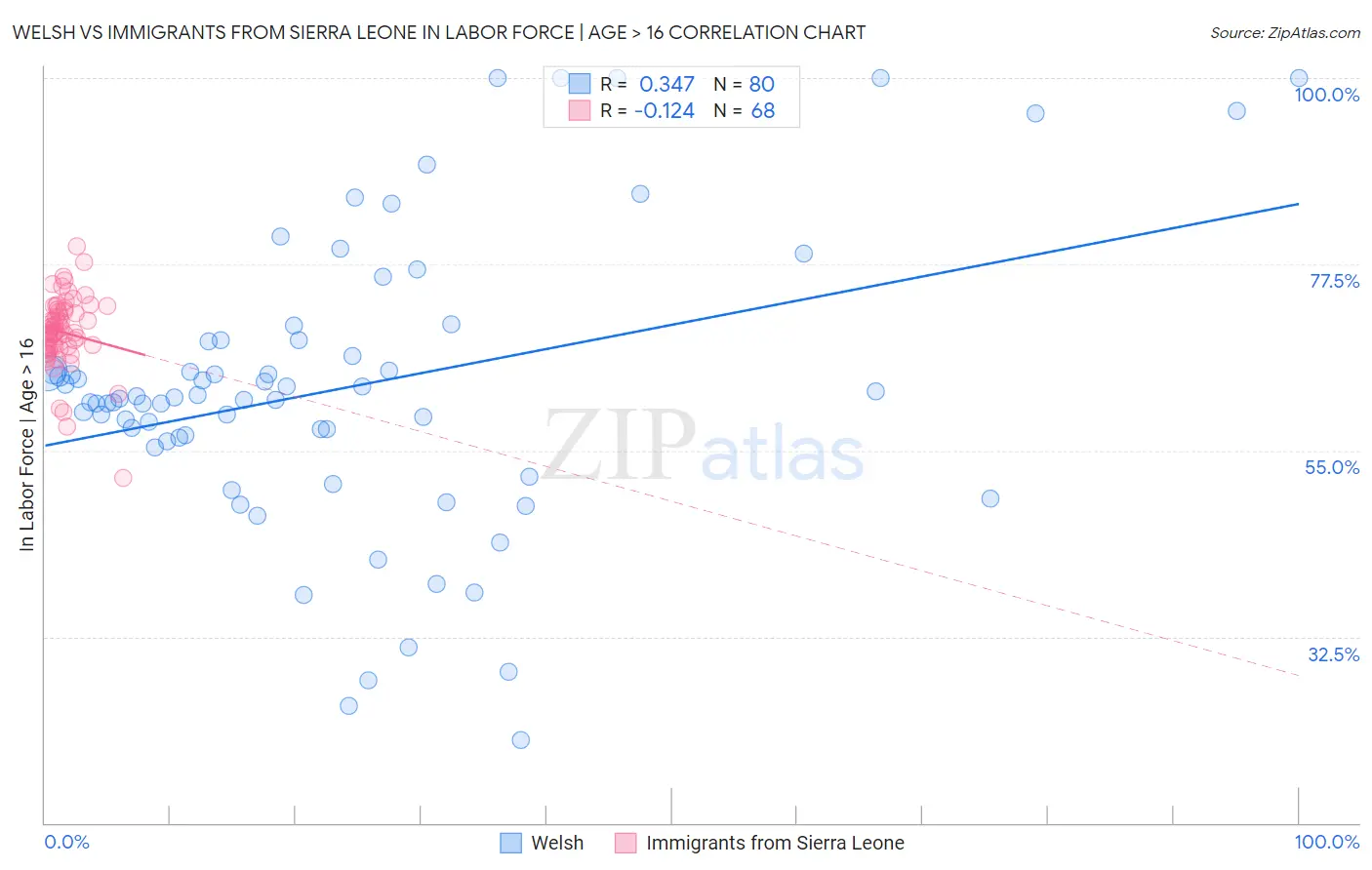Welsh vs Immigrants from Sierra Leone In Labor Force | Age > 16