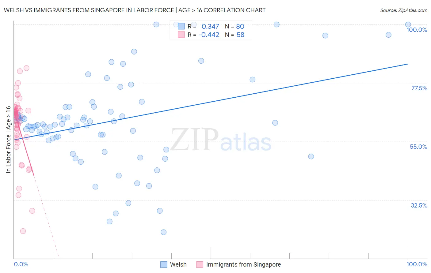 Welsh vs Immigrants from Singapore In Labor Force | Age > 16