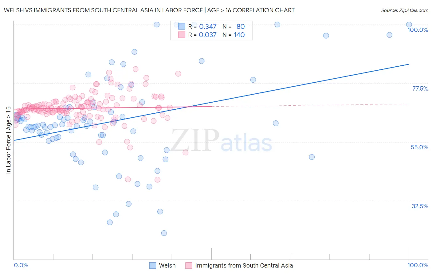 Welsh vs Immigrants from South Central Asia In Labor Force | Age > 16