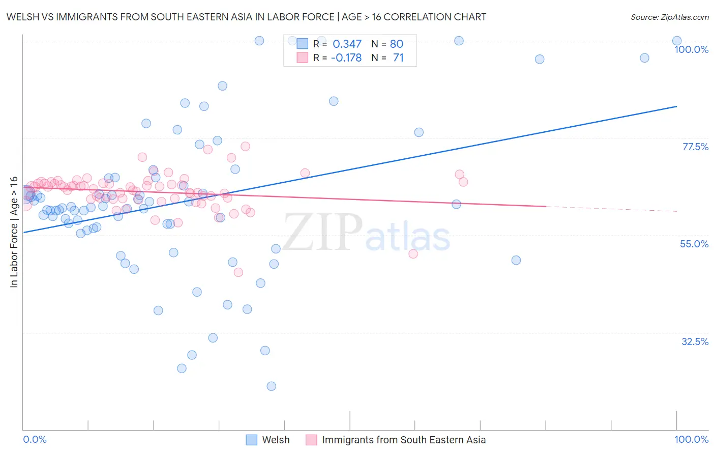 Welsh vs Immigrants from South Eastern Asia In Labor Force | Age > 16