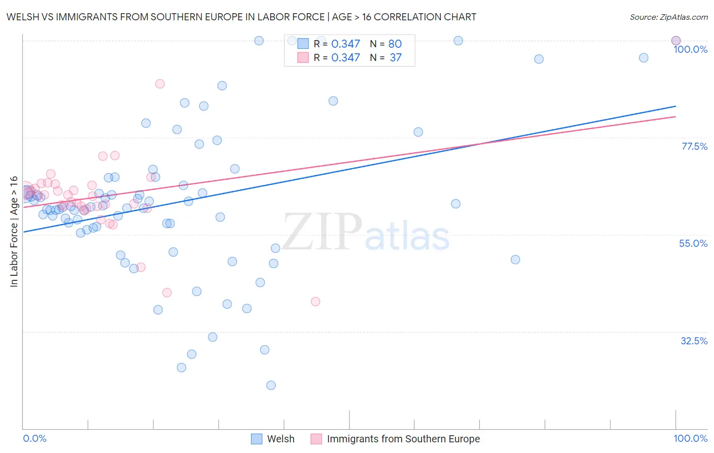 Welsh vs Immigrants from Southern Europe In Labor Force | Age > 16