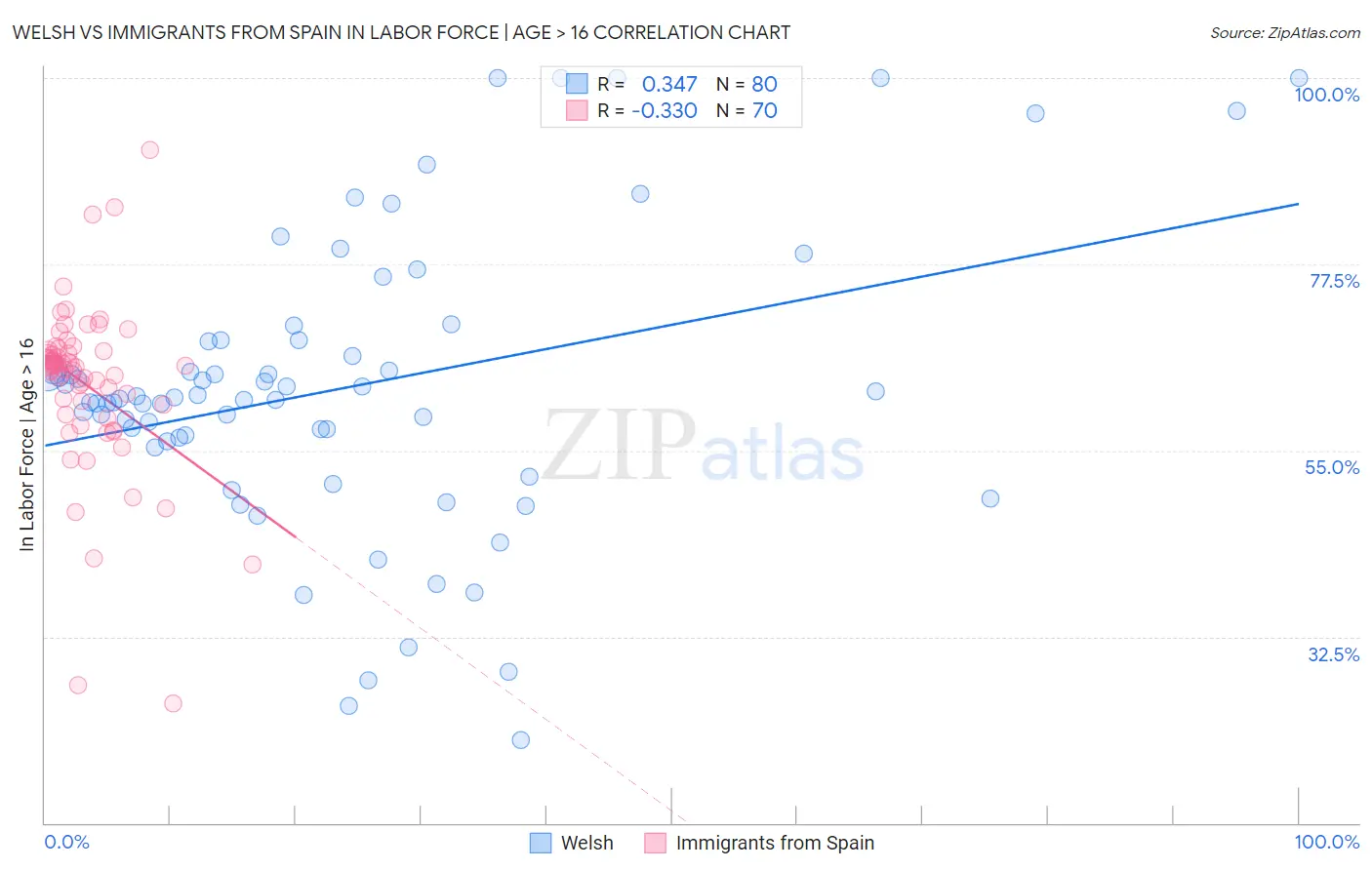 Welsh vs Immigrants from Spain In Labor Force | Age > 16