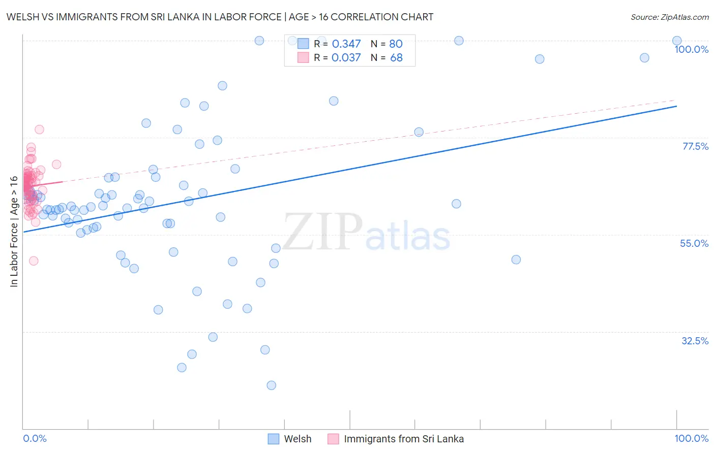 Welsh vs Immigrants from Sri Lanka In Labor Force | Age > 16