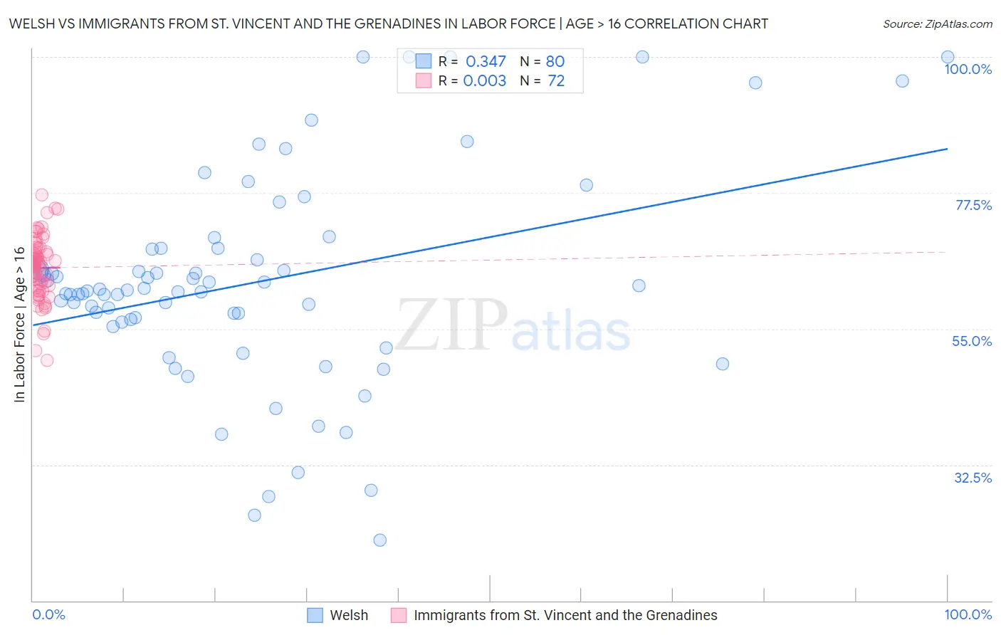 Welsh vs Immigrants from St. Vincent and the Grenadines In Labor Force | Age > 16