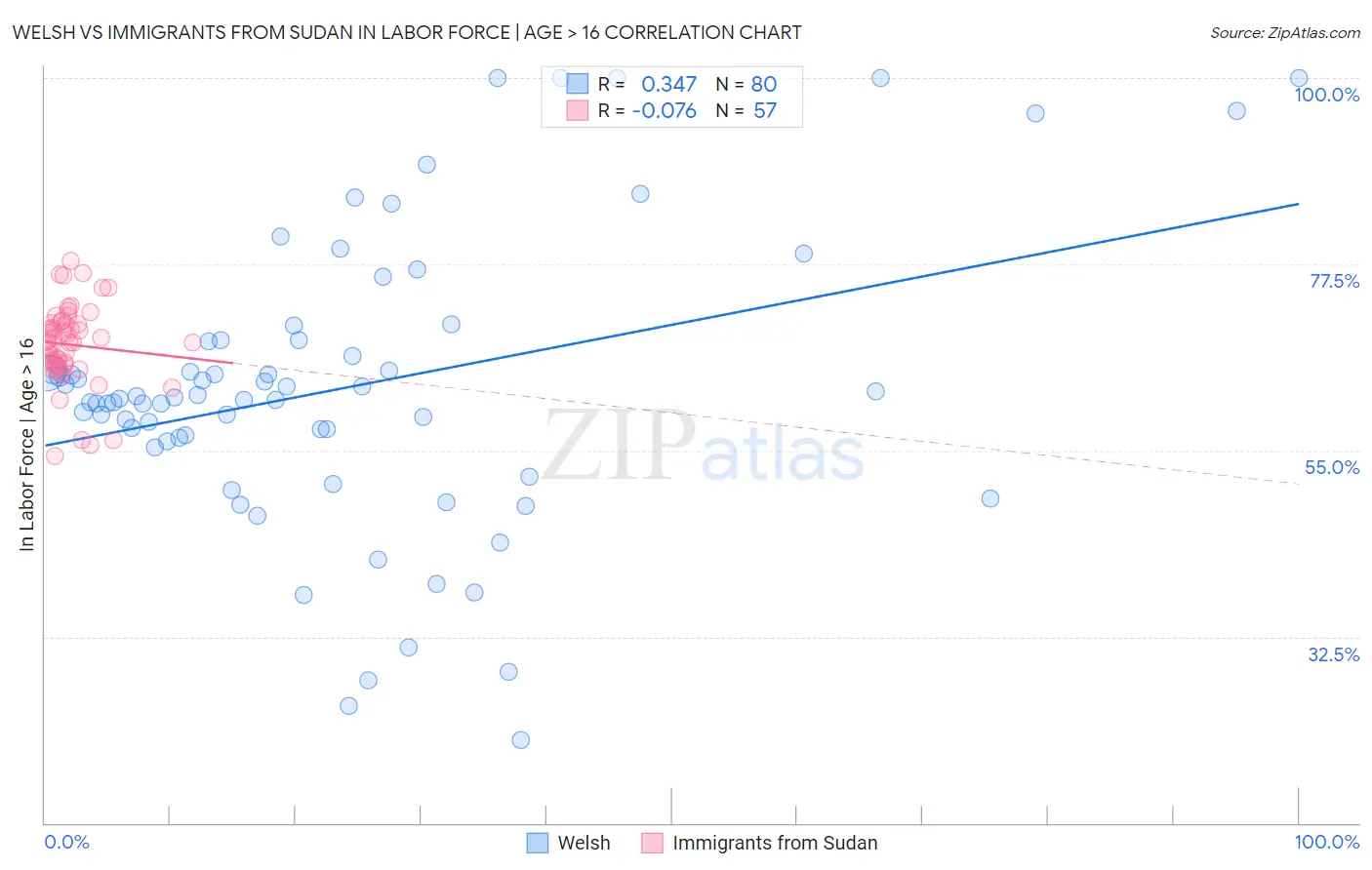 Welsh vs Immigrants from Sudan In Labor Force | Age > 16
