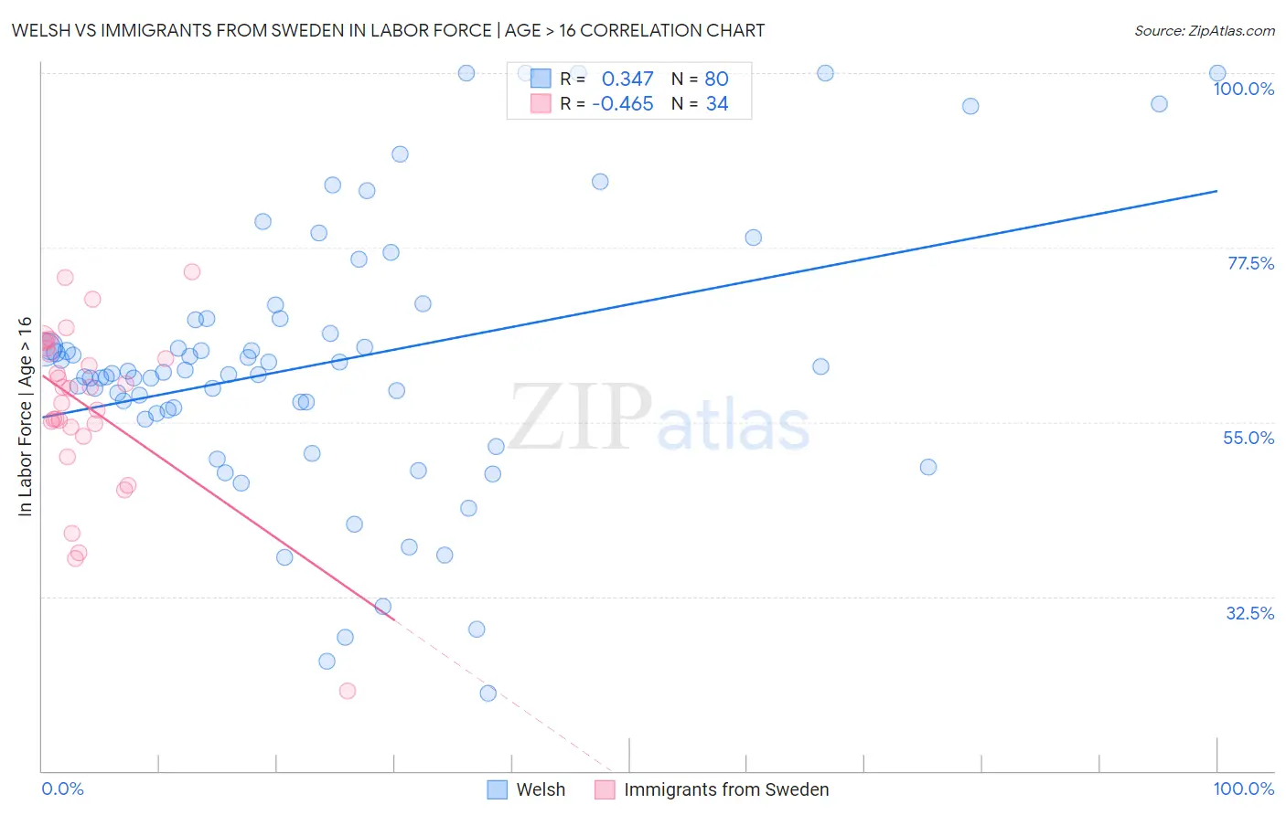 Welsh vs Immigrants from Sweden In Labor Force | Age > 16