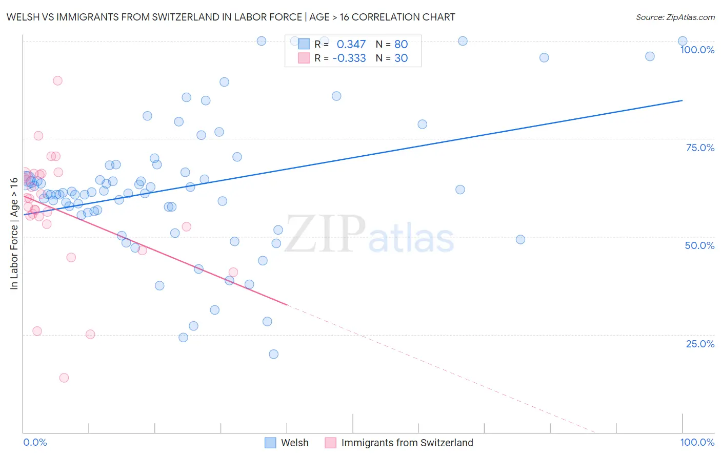 Welsh vs Immigrants from Switzerland In Labor Force | Age > 16