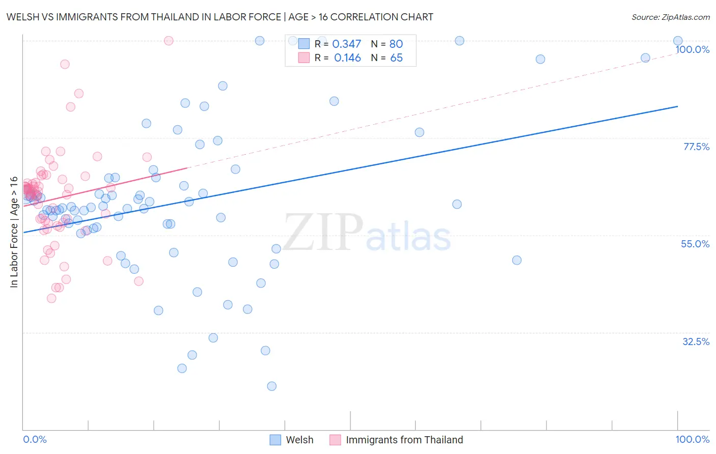 Welsh vs Immigrants from Thailand In Labor Force | Age > 16