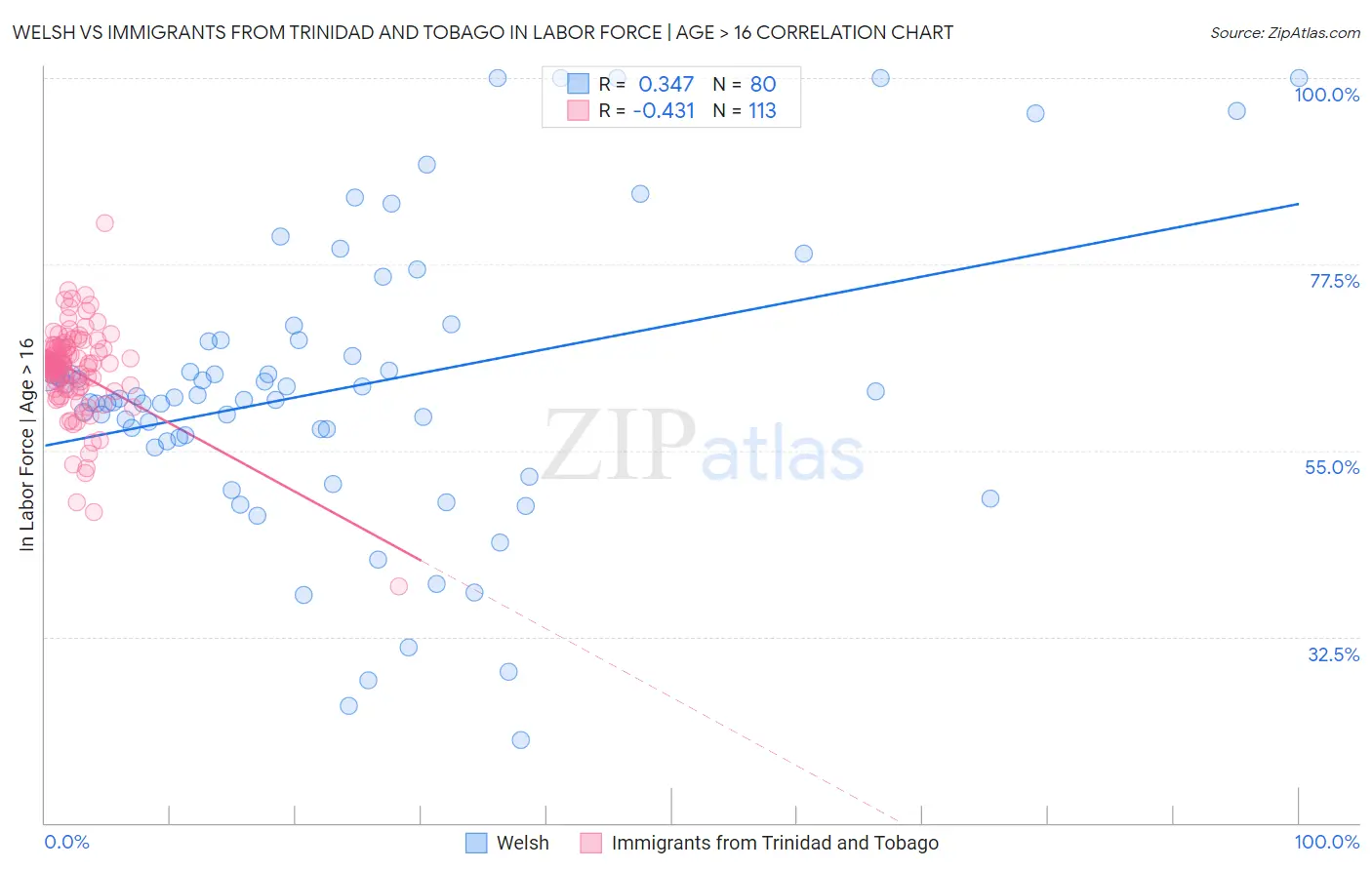 Welsh vs Immigrants from Trinidad and Tobago In Labor Force | Age > 16