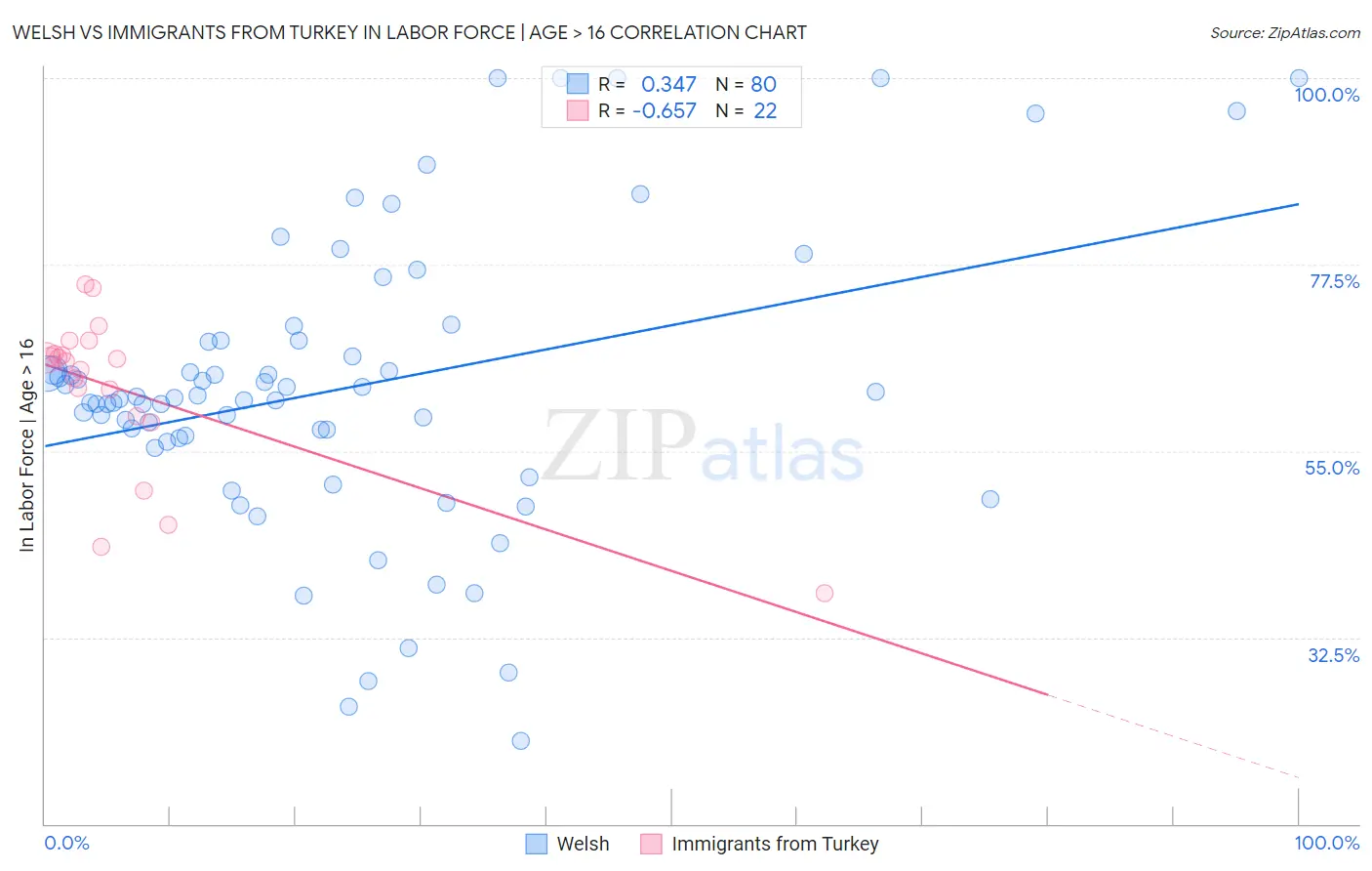 Welsh vs Immigrants from Turkey In Labor Force | Age > 16