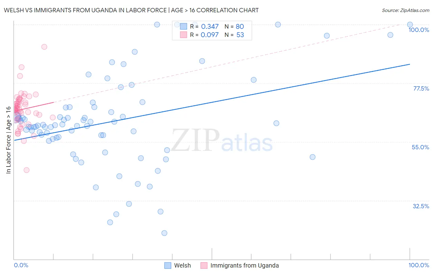 Welsh vs Immigrants from Uganda In Labor Force | Age > 16