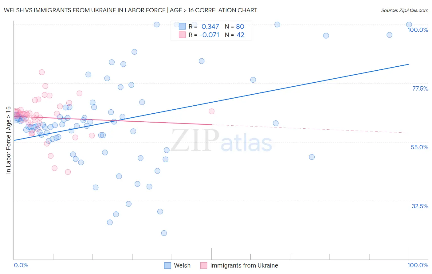 Welsh vs Immigrants from Ukraine In Labor Force | Age > 16