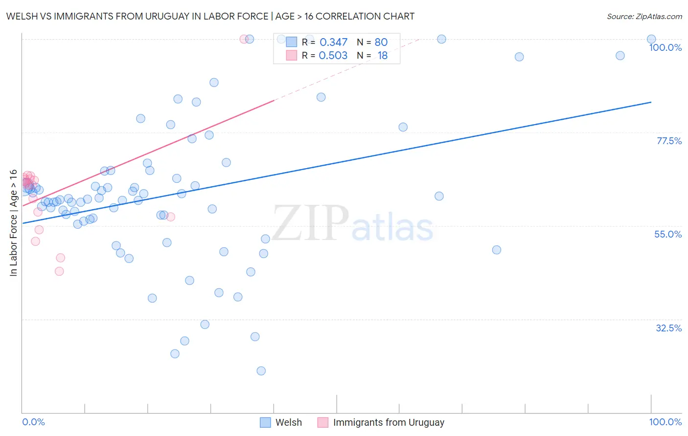 Welsh vs Immigrants from Uruguay In Labor Force | Age > 16