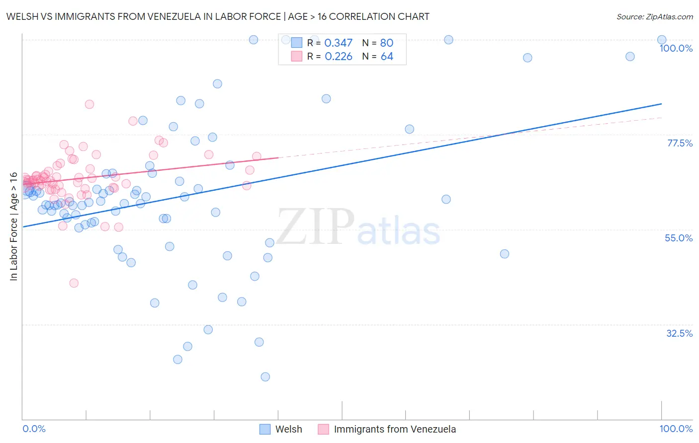 Welsh vs Immigrants from Venezuela In Labor Force | Age > 16