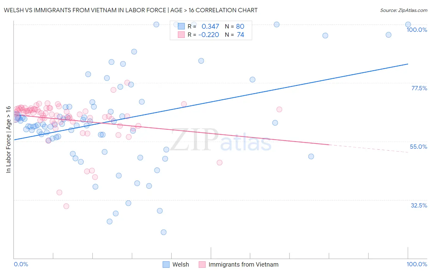Welsh vs Immigrants from Vietnam In Labor Force | Age > 16