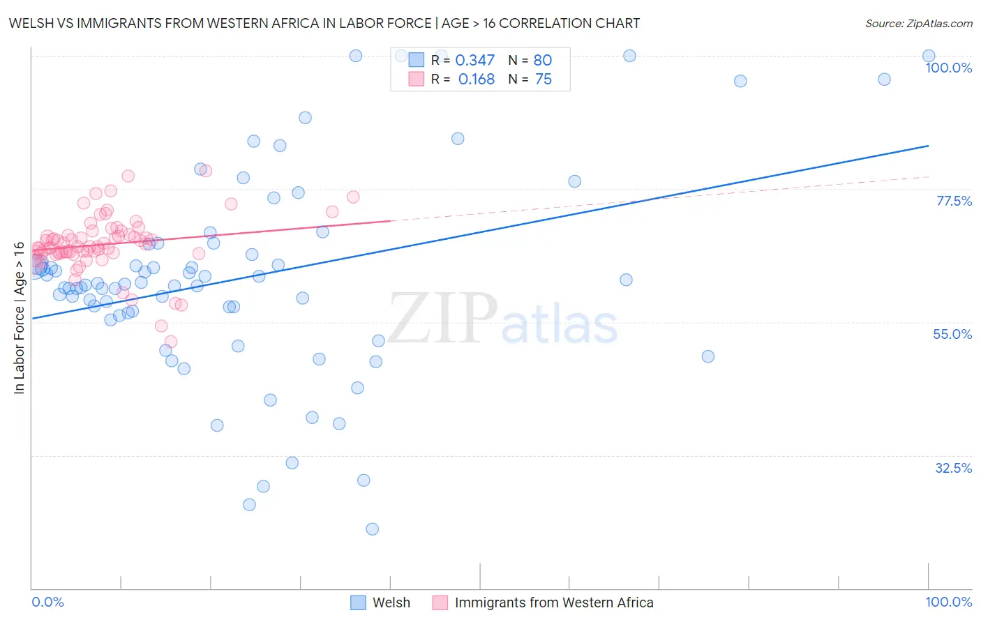 Welsh vs Immigrants from Western Africa In Labor Force | Age > 16
