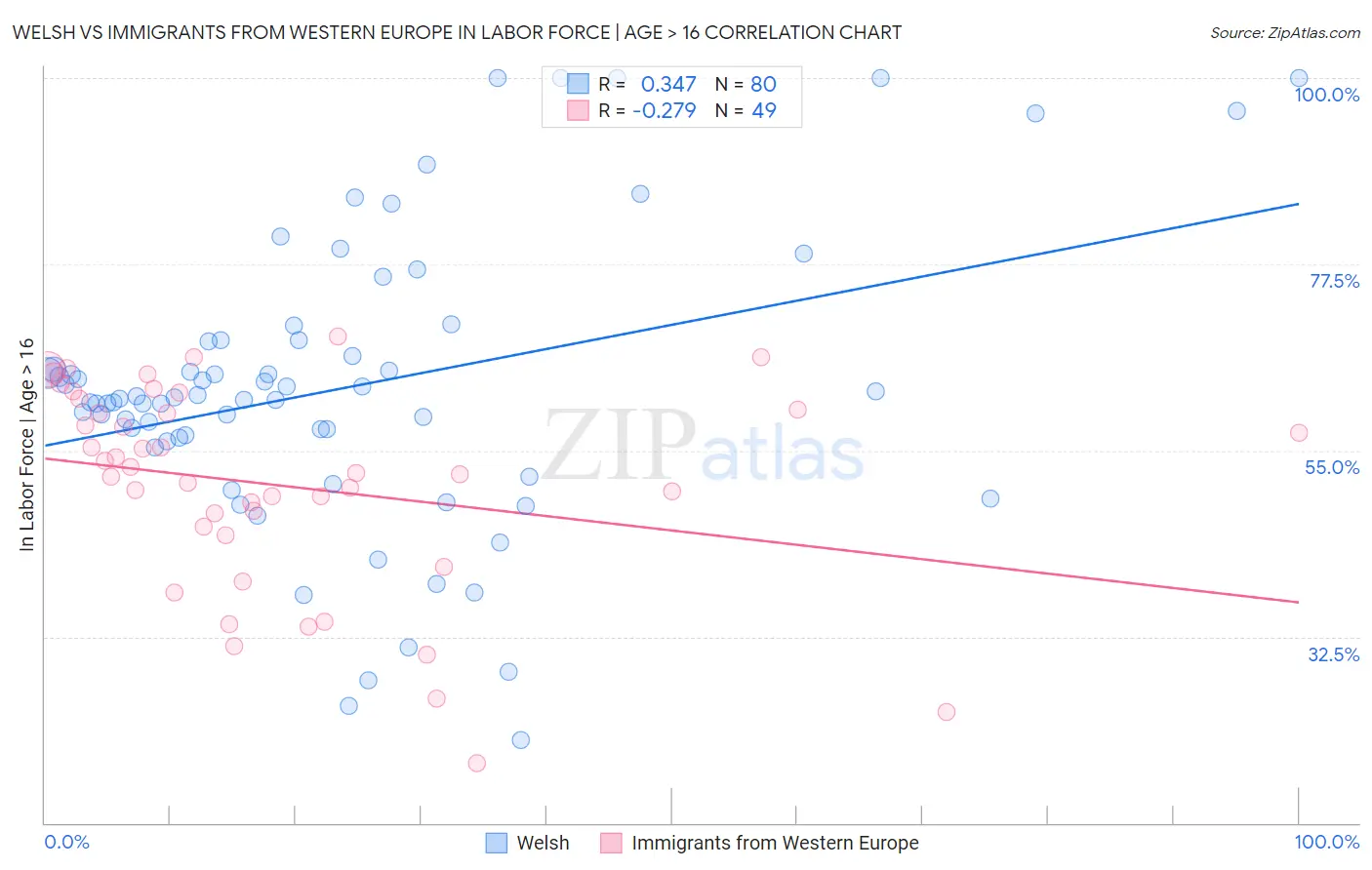 Welsh vs Immigrants from Western Europe In Labor Force | Age > 16