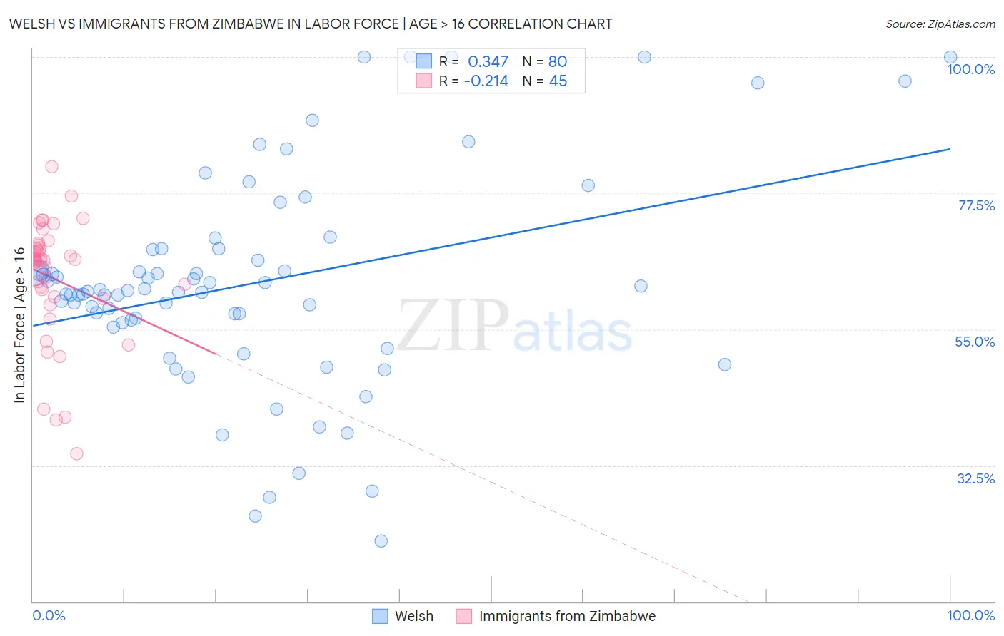 Welsh vs Immigrants from Zimbabwe In Labor Force | Age > 16