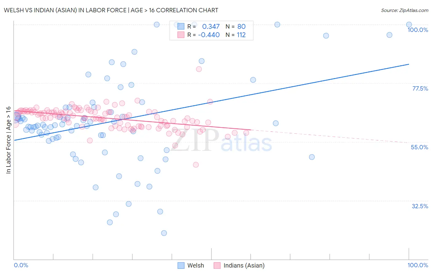 Welsh vs Indian (Asian) In Labor Force | Age > 16