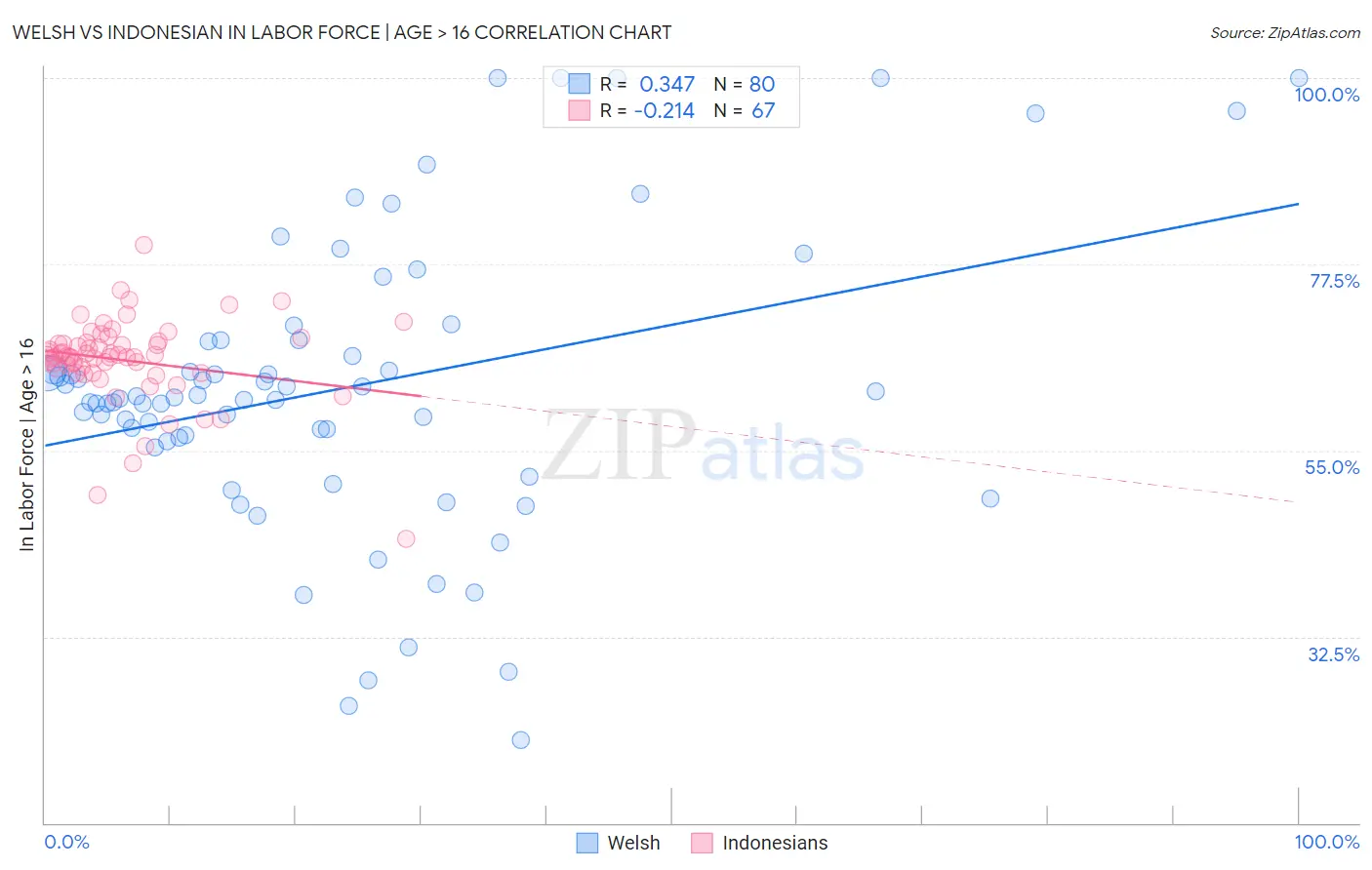 Welsh vs Indonesian In Labor Force | Age > 16