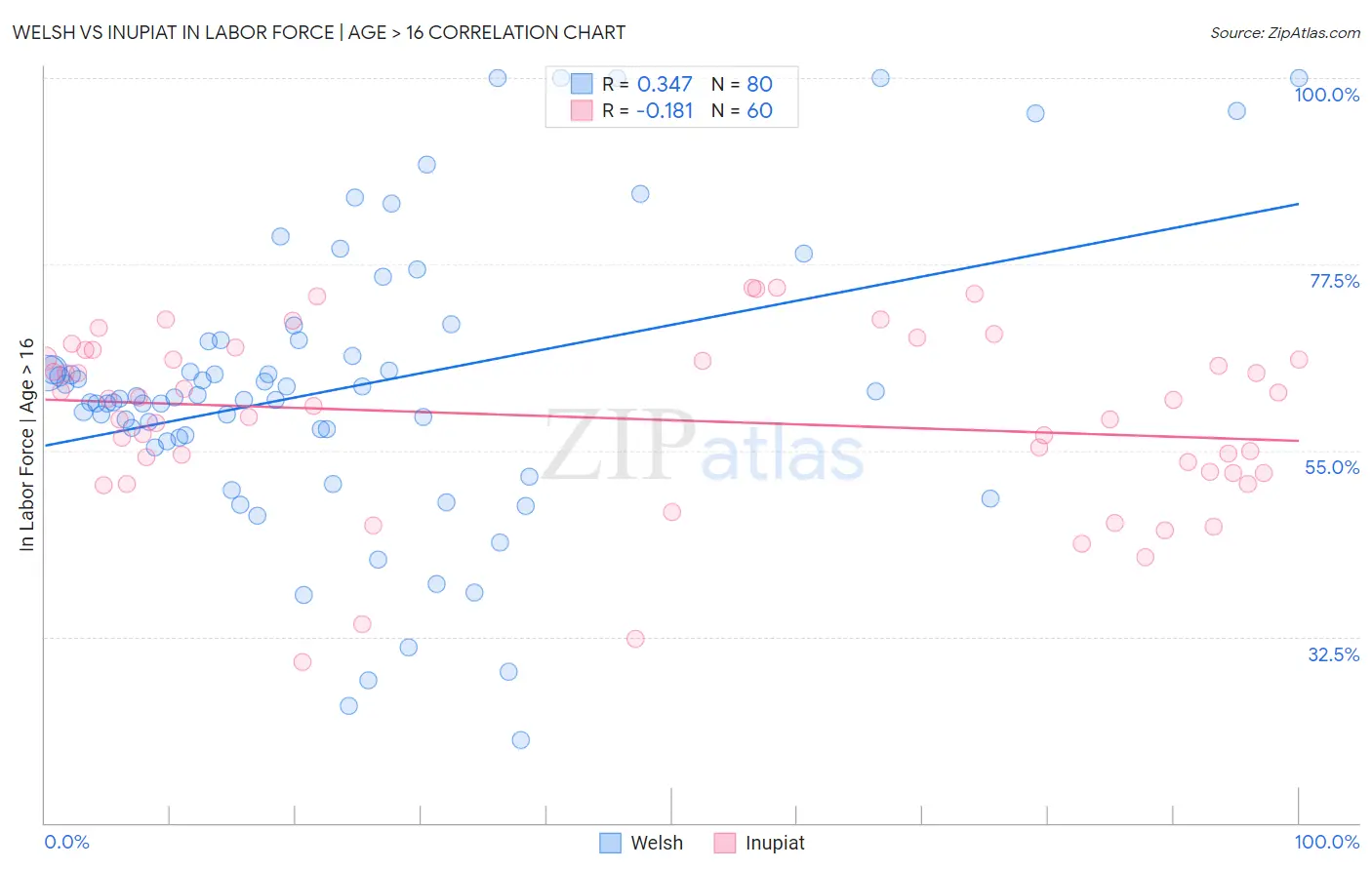 Welsh vs Inupiat In Labor Force | Age > 16