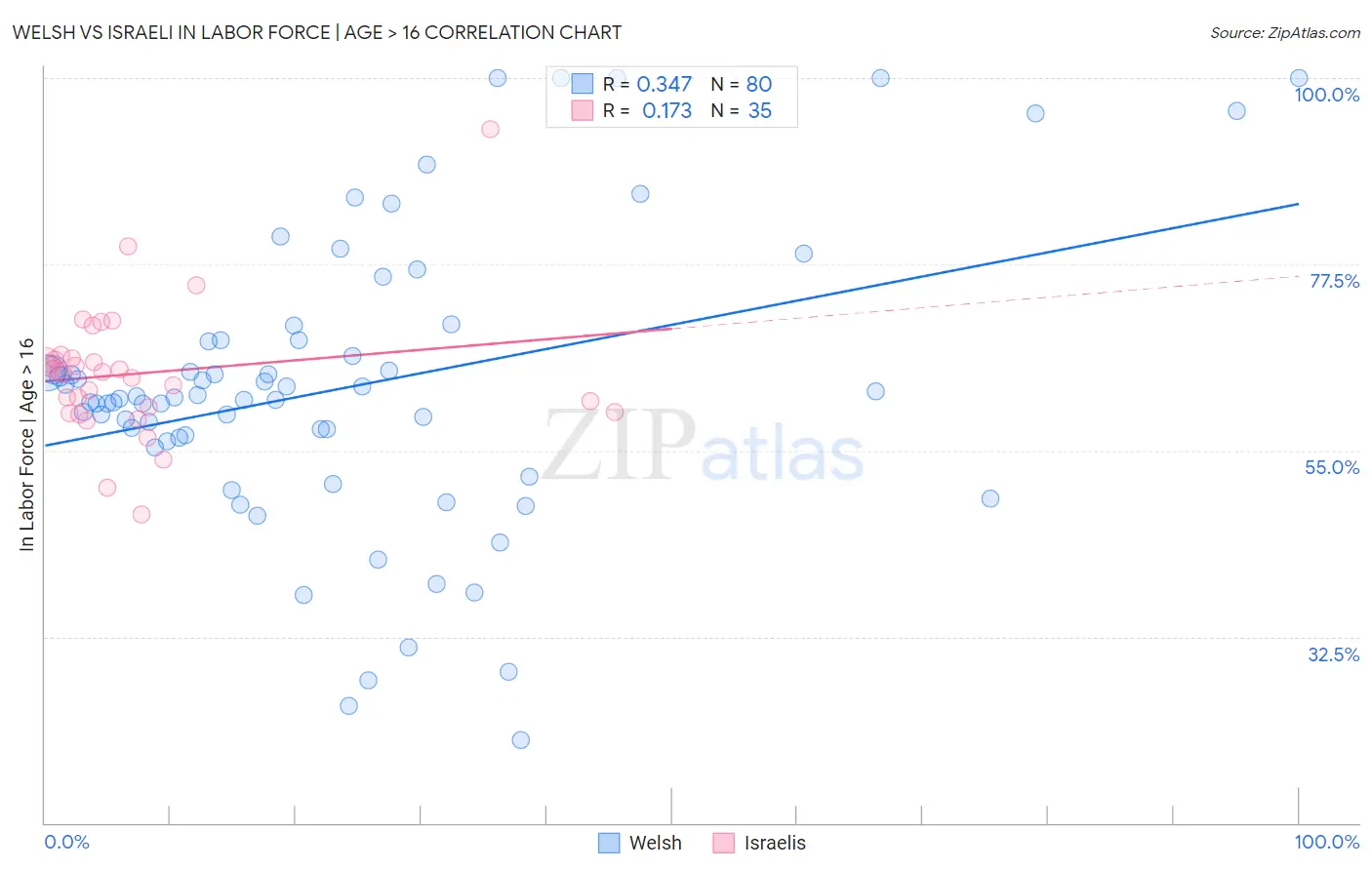 Welsh vs Israeli In Labor Force | Age > 16