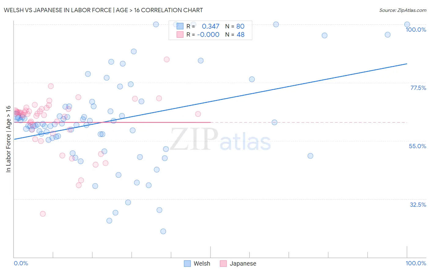 Welsh vs Japanese In Labor Force | Age > 16