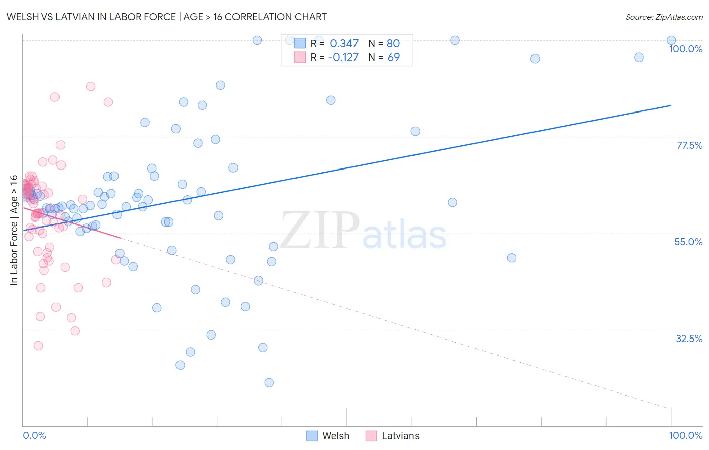 Welsh vs Latvian In Labor Force | Age > 16