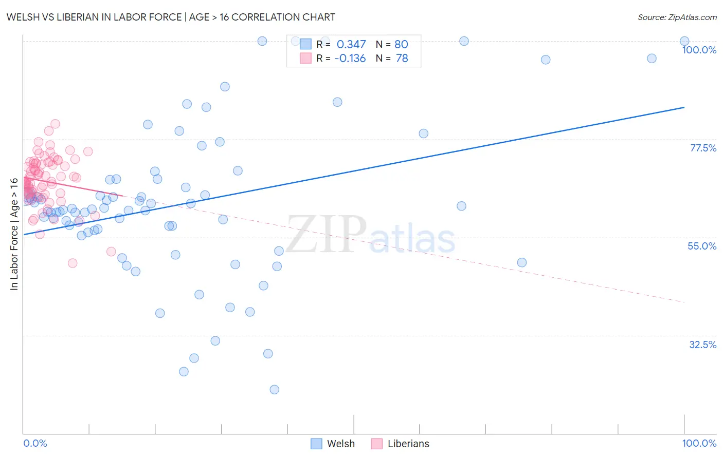 Welsh vs Liberian In Labor Force | Age > 16